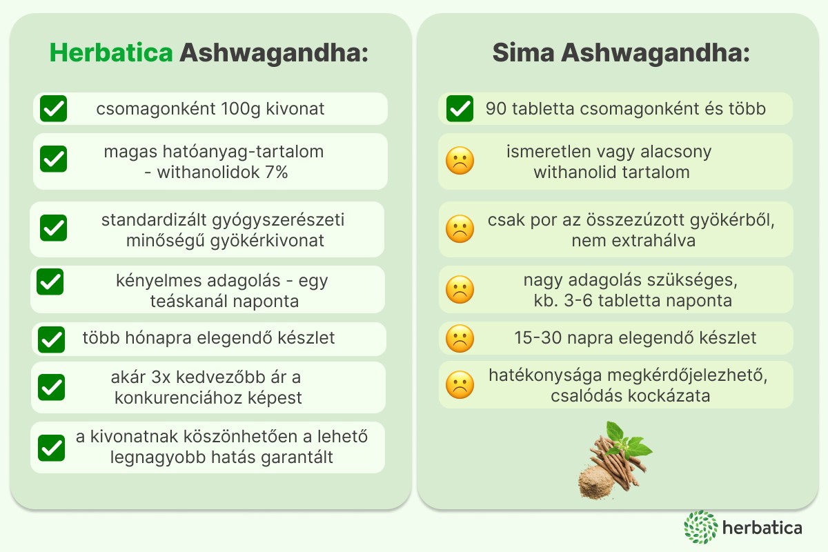 ashwagandha herbatica versenyelőnyök - infografika